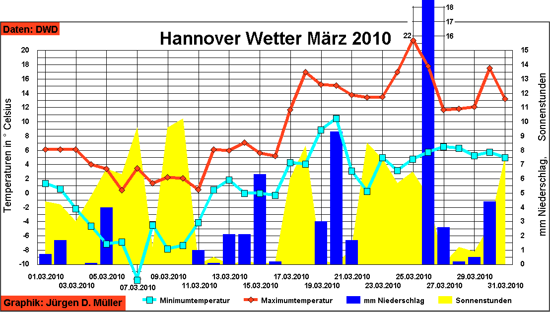 hannover wetter 7 tage hannover wetter 7 tage